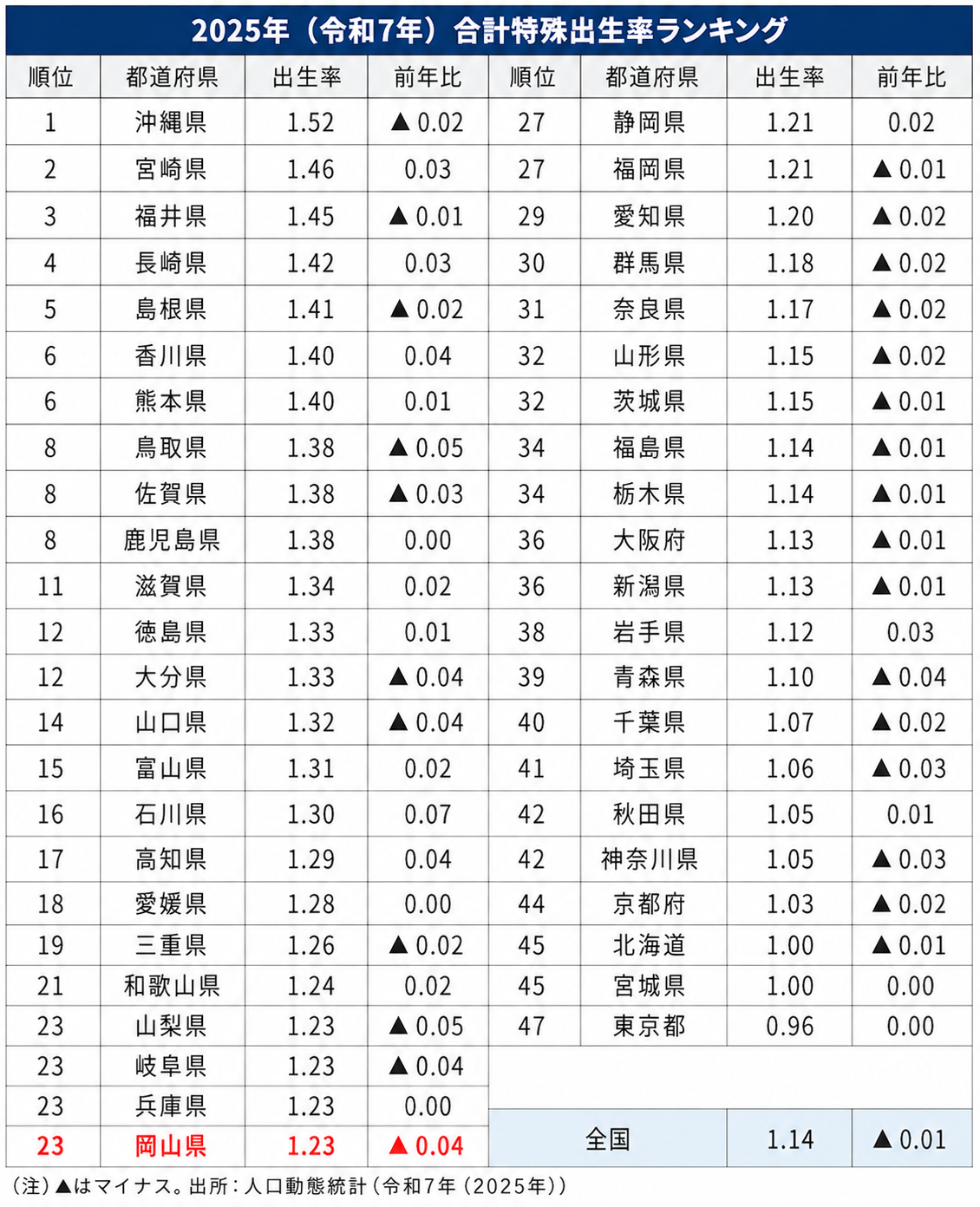 2025年の合計特殊出生率が1.14【倉敷市議会議員】2026.6.4 - さいとう