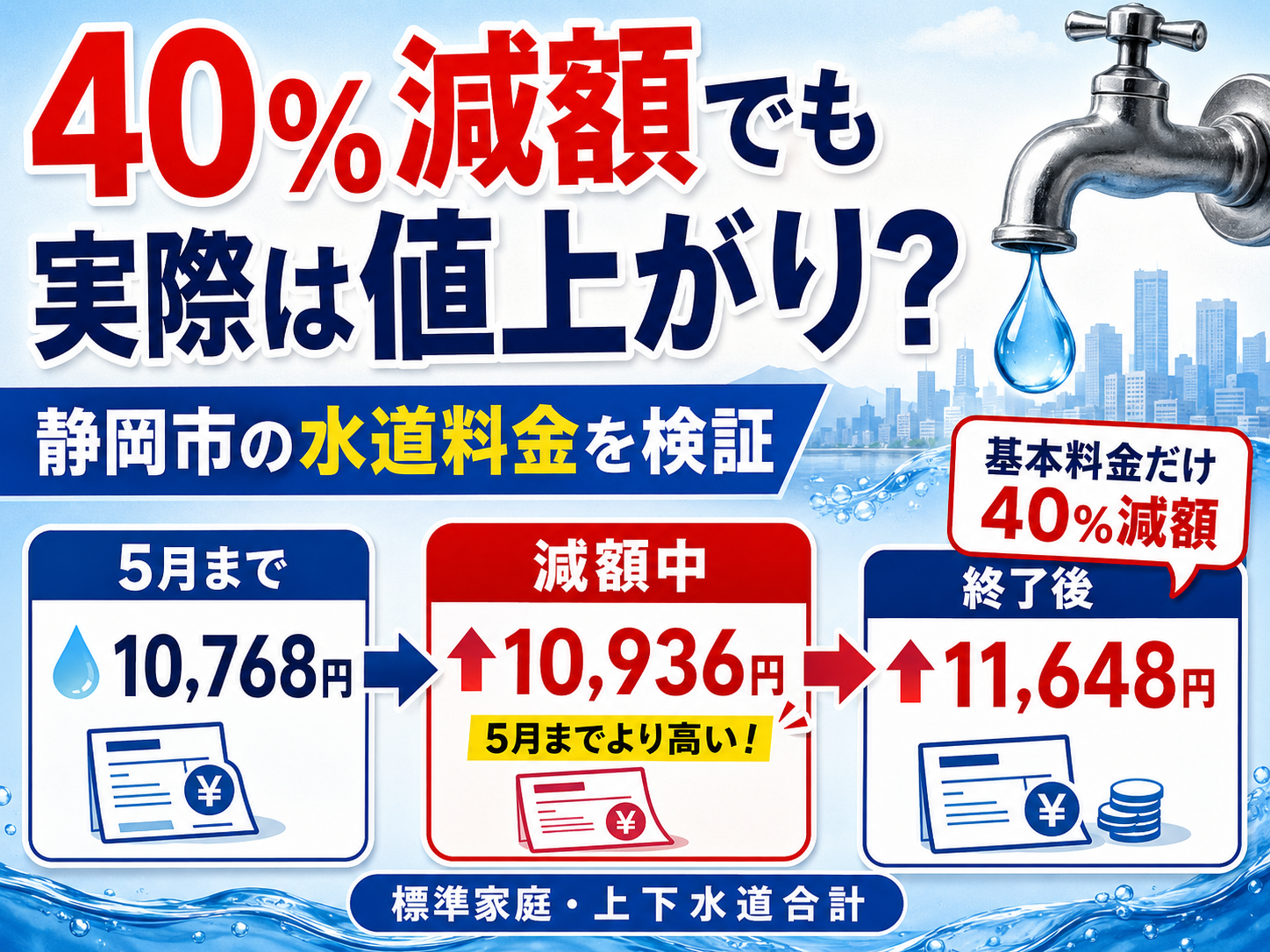 数字で検証】静岡市「水道基本料金40％減額」でも上下水道合計は
