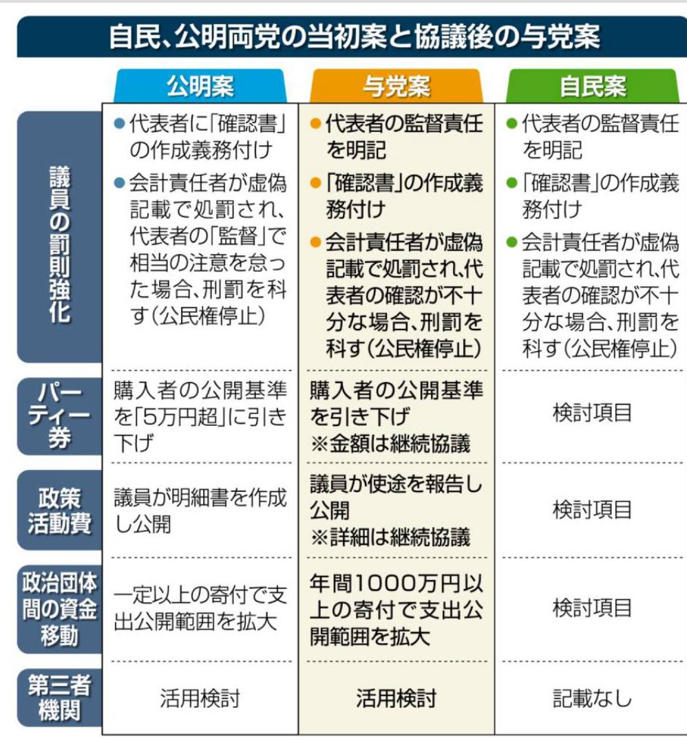 政治資金規制法改正案与党案を公明党主導で取りまとめました。 - 片山