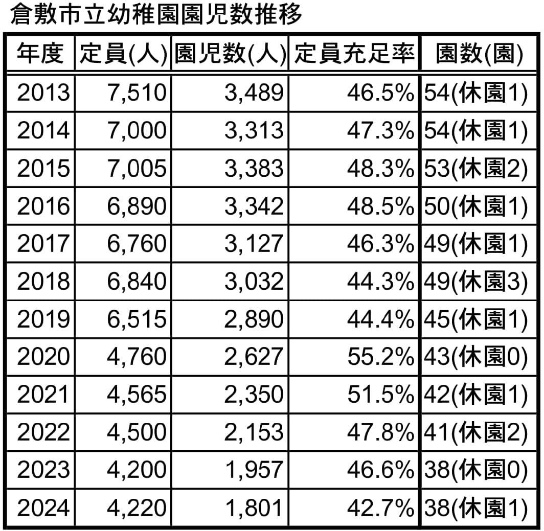 園児 倉敷市立幼稚園の園児が減り続けています【倉敷市議会議員】2024.5.21 - さいとう武次郎（サイトウタケジロウ） ｜ 選挙ドットコム
