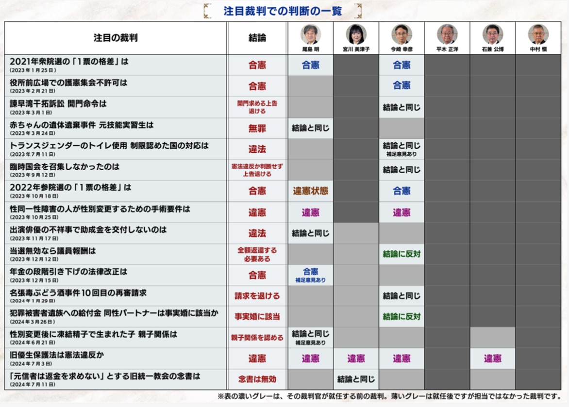 最高裁判官の国民審査① 【これもうわかんねぇな…】 - 長田たくや（ナガタタクヤ） ｜ 選挙ドットコム