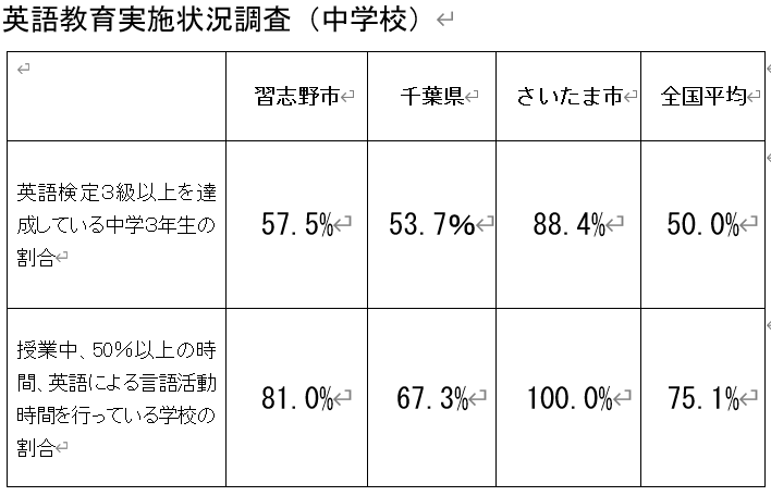 習志野市 中学生の英語力、自治体間の差アリ - いちずみ雄幸