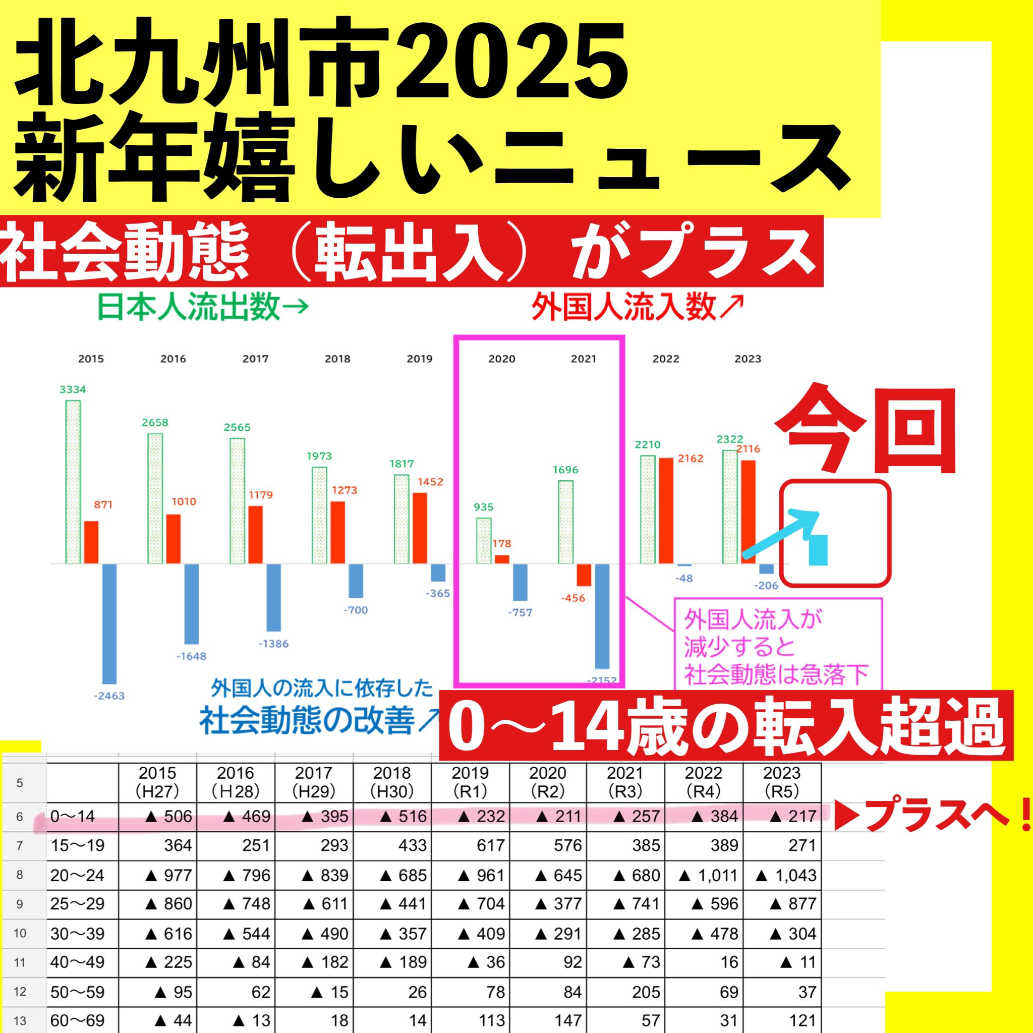 北九州市】2025新年嬉しいニュース！人口社会動態（転出入）が60年ぶり