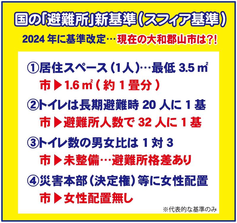 国が避難所運営に「スフィア基準」採用 大和郡山市の現状は？ 防災質疑
