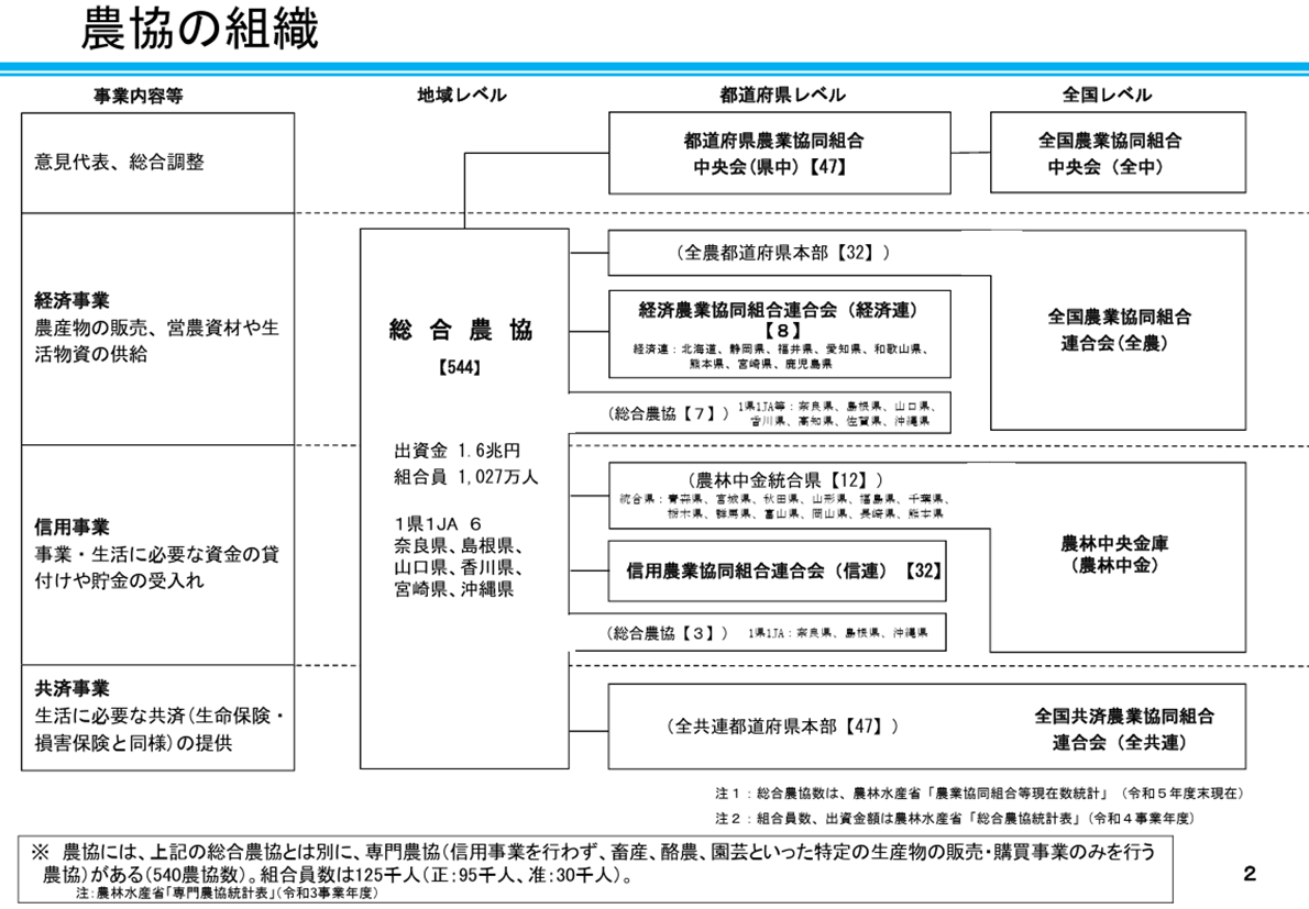 農水大臣交代】 JAのお金が外国に流れるってどういう意味？ - 長田たくや（ナガタタクヤ） ｜ 選挙ドットコム