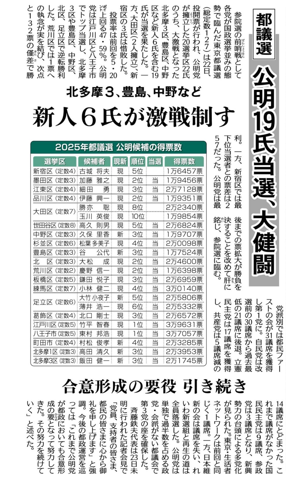 東京都議選2025――公明党19氏が激戦突破、都政安定の要として奮闘