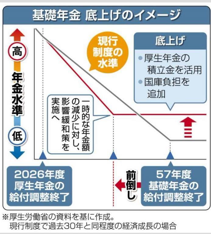 年金改革2025」ポイント解説1～基礎年金底上げで氷河期世代などの