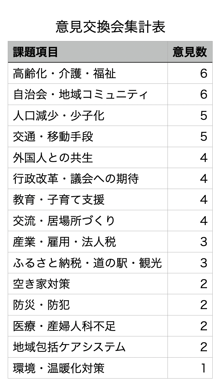 愛川町議員との意見交換会でのご意見を集計しました - いまほこ君雄 