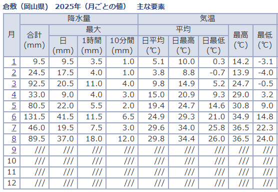 2025年8月の倉敷市の平均気温は29.8℃【倉敷市議会議員】2025.9.9