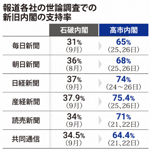 高市内閣は各社調査で高い支持率【倉敷市議会議員】2025.10.29
