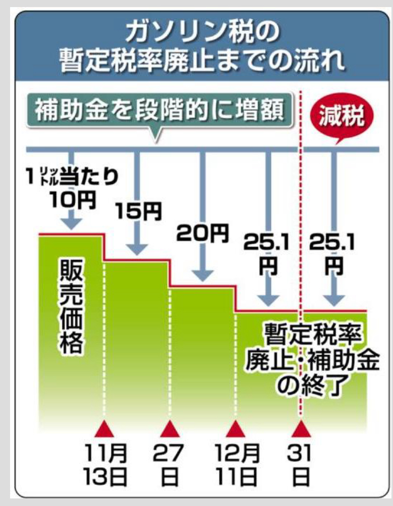 暫定税率の廃止で、ガソリン代が１リットル２５円軽減される方針です。 - 片山たつみ（カタヤマタツミ） ｜ 選挙ドットコム