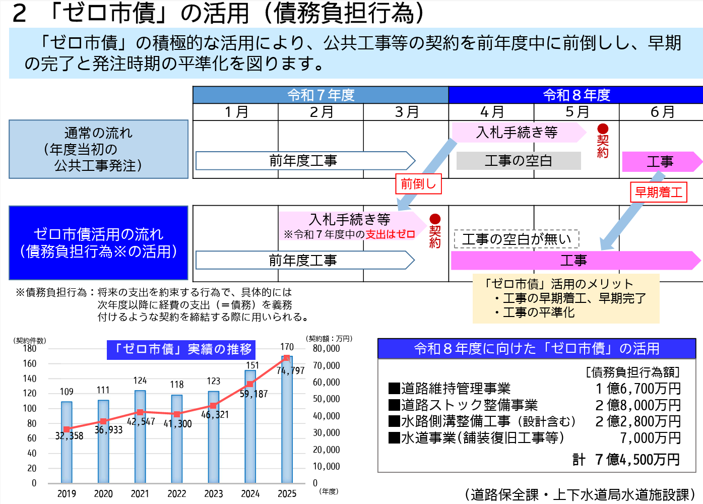 郡山市のゼロ市債？そんなことよりも新たな常識・マイナス市債を！ - おおさか佳巨（オオサカヨシキヨ） ｜ 選挙ドットコム