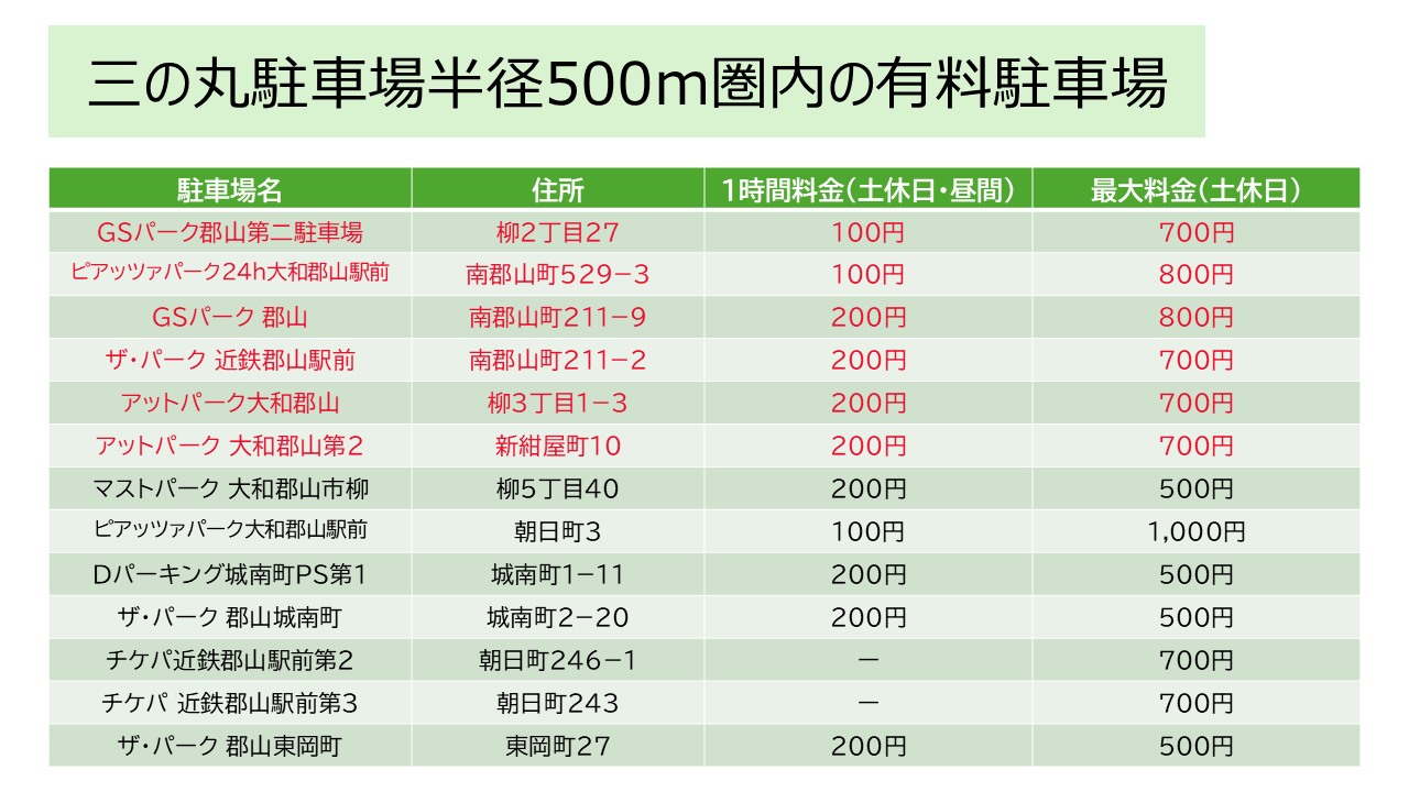 大和郡山市 しもじあつし 市役所駐車場の有料解放について - しもじあつし（シモジアツシ） ｜ 選挙ドットコム