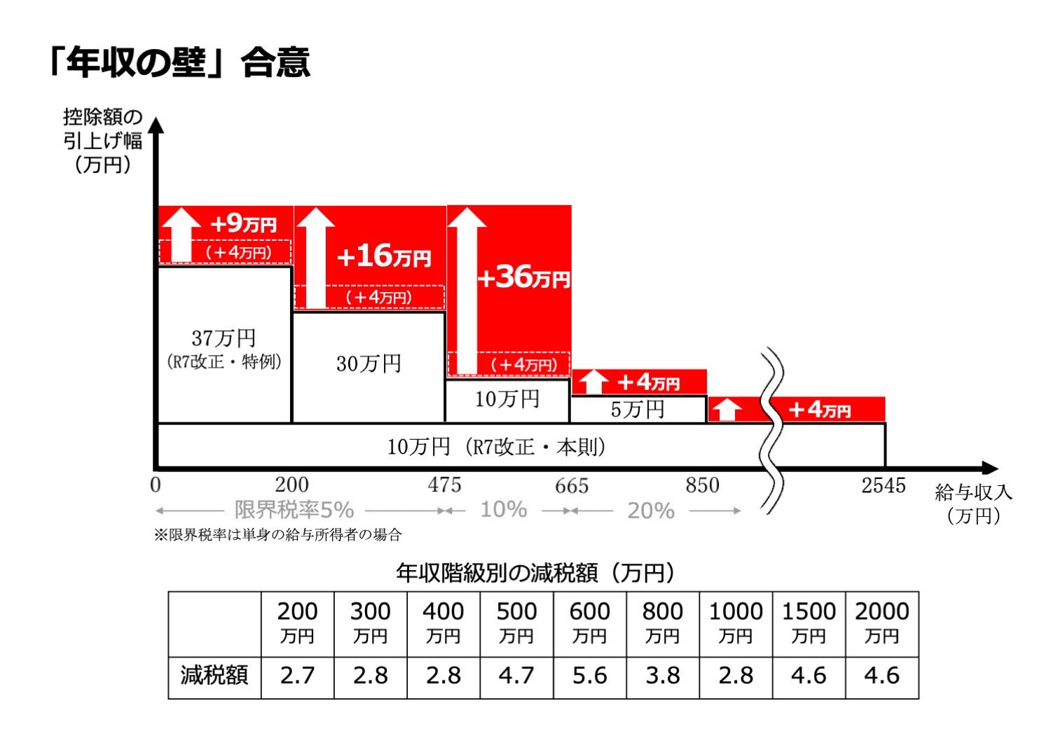 国民民主PRESS・号外「『年収の壁』178万円に引き上げへ！令和7年12月 