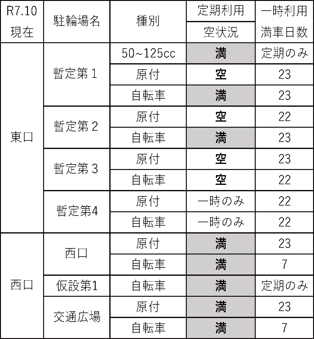 大船駅周辺の駐輪場の満車状況