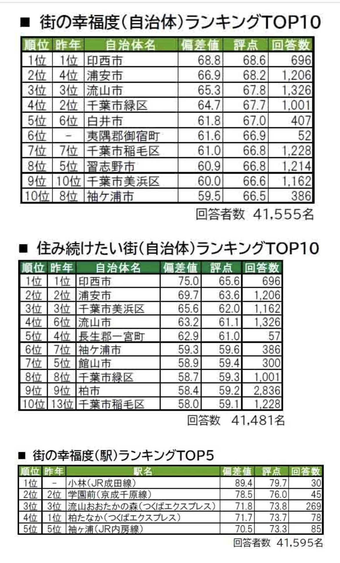千葉県の住みたい街ランキング四街道市は何位？ - 吉野明広（ヨシノアキヒロ） ｜ 選挙ドットコム