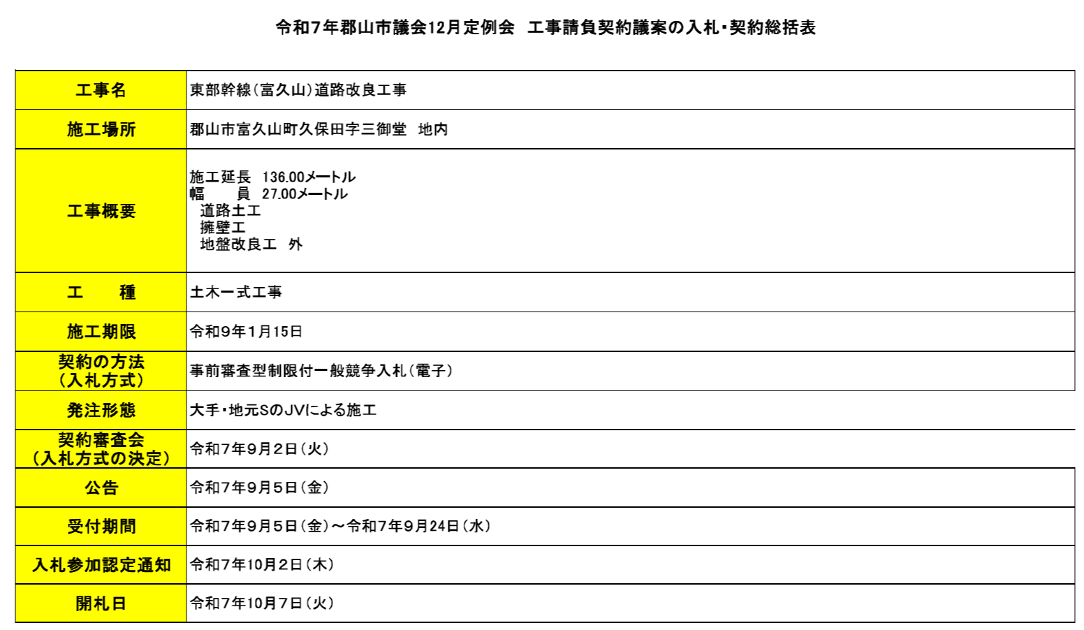 都市計画道路 東部幹線（富久山久保田三御堂）道路改良工事 ○郡山市の