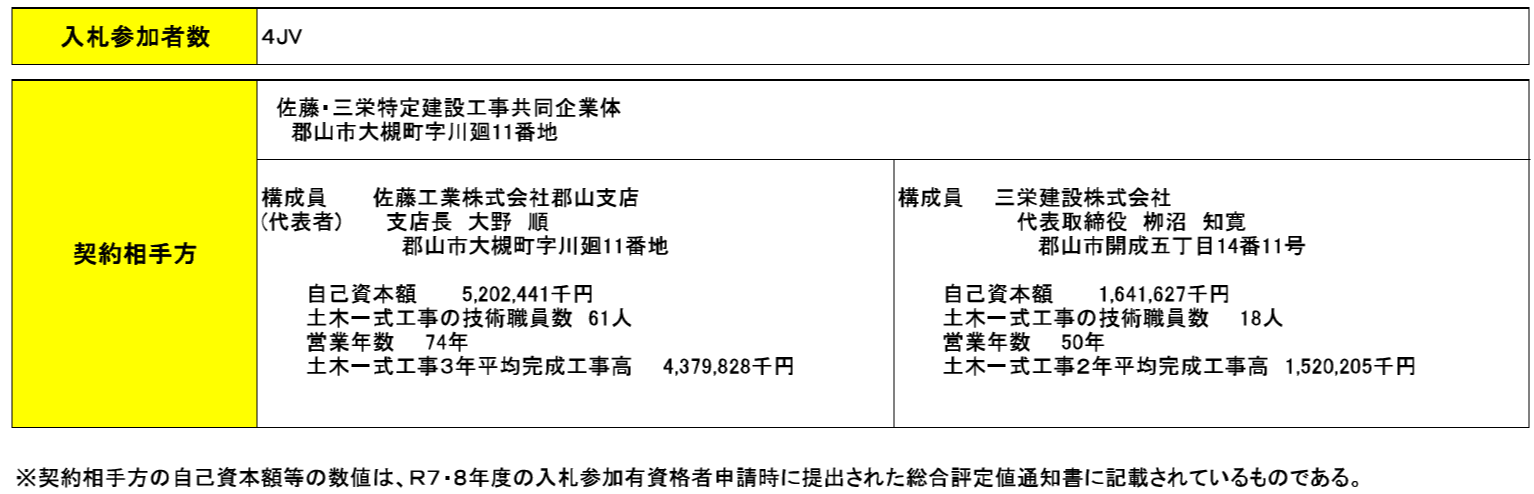 都市計画道路 東部幹線（富久山久保田三御堂）道路改良工事 ○郡山市の