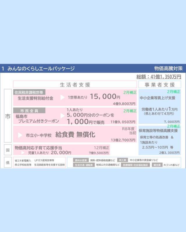 📢物価高騰対策（福島市）1月30日、重点支援交付金を活用した補正予算