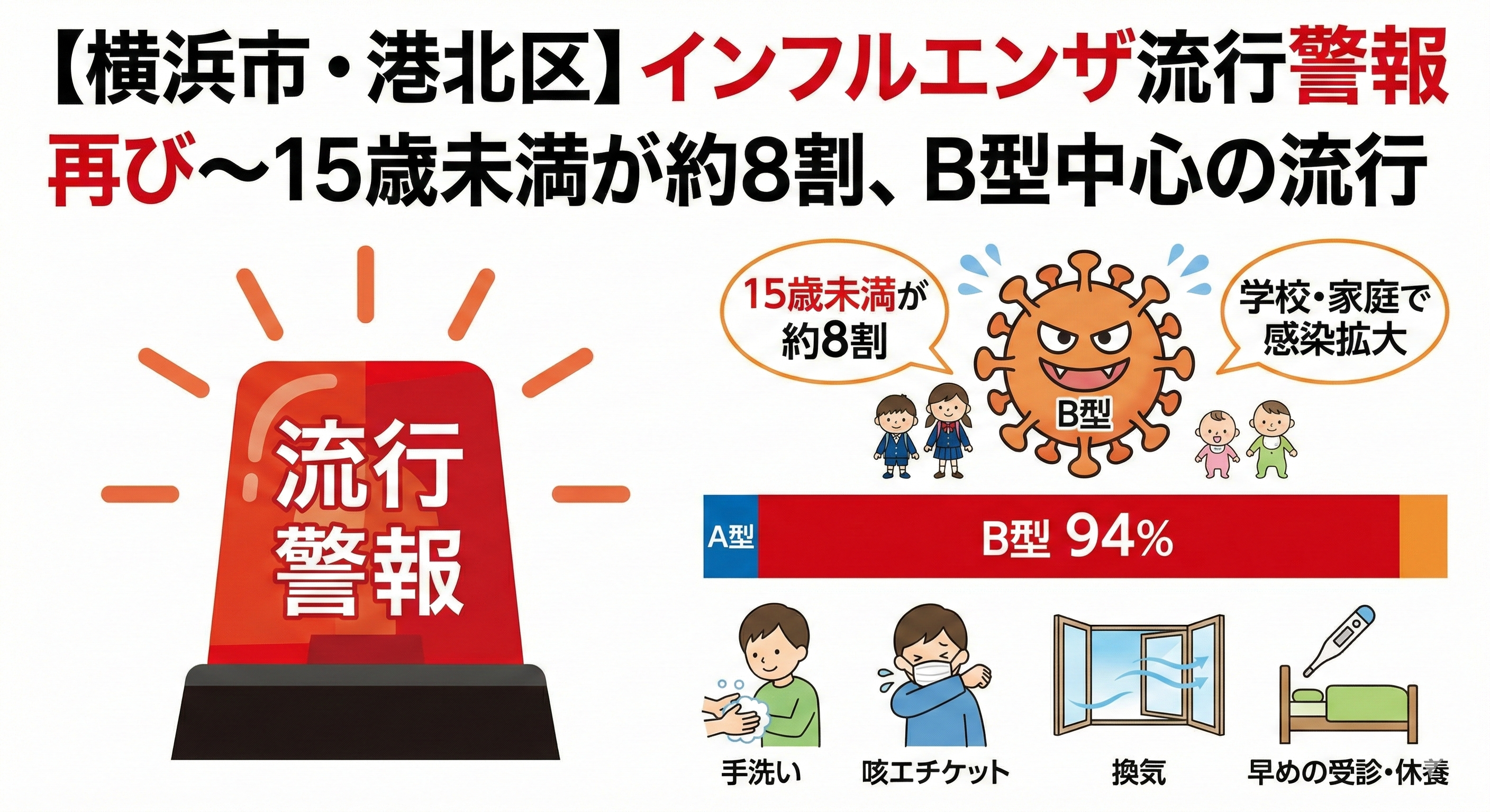 横浜市・港北区】インフルエンザ流行警報再び〜15歳未満が約8割、B型