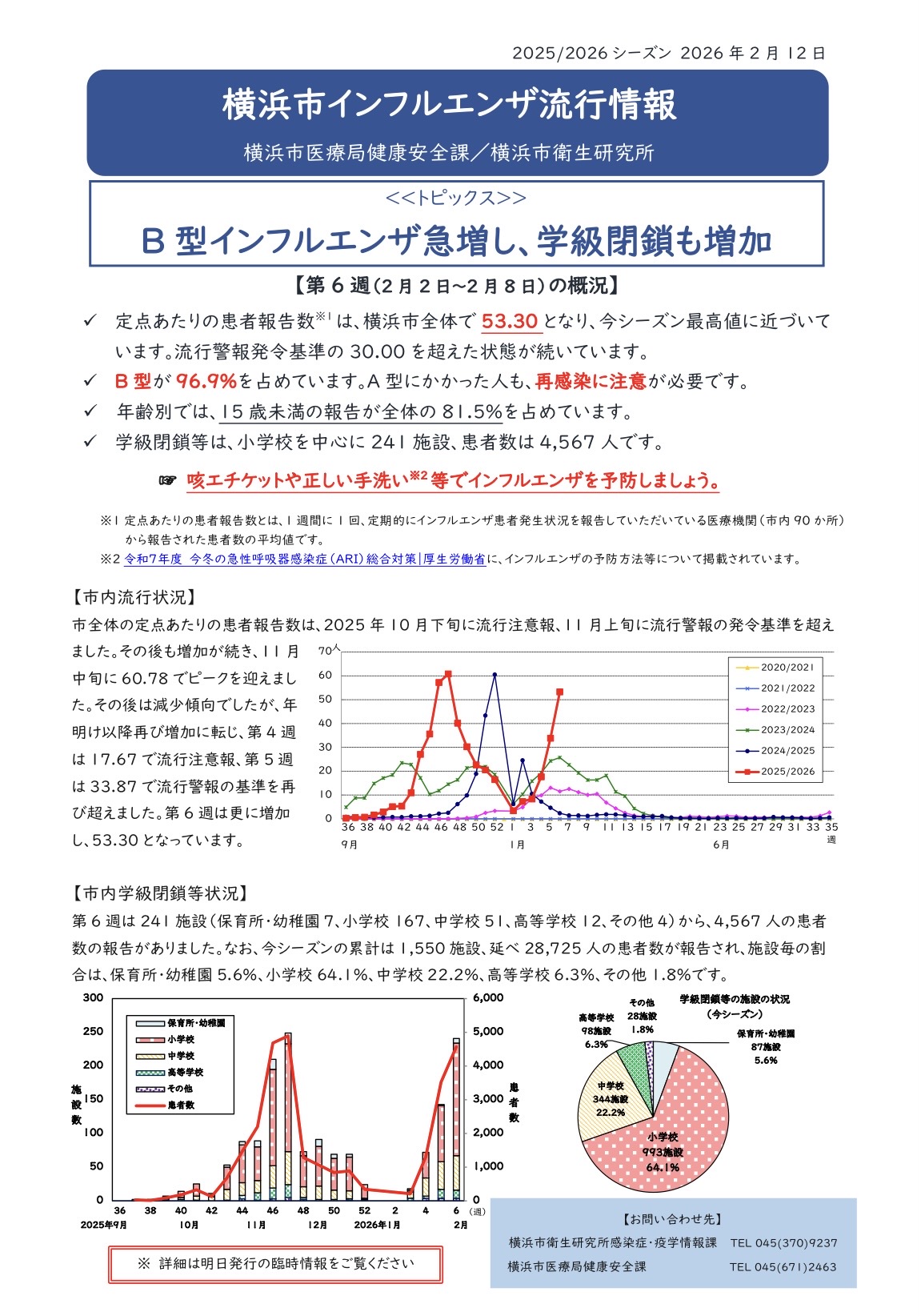 横浜市・港北区】 インフルエンザさらに拡大 ~ 前回報告から患者数増 横浜市・港北区】 インフルエンザさらに拡大 ~ 前回報告から患者数増