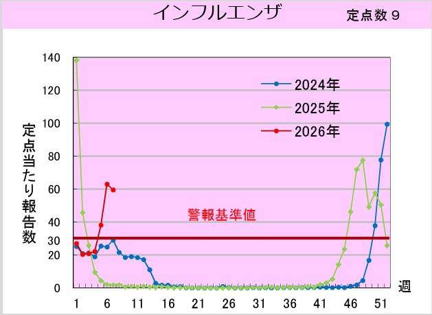 一宮市 インフルエンザ 5週ぶりに減少 - 中村かずひと（ナカムラ