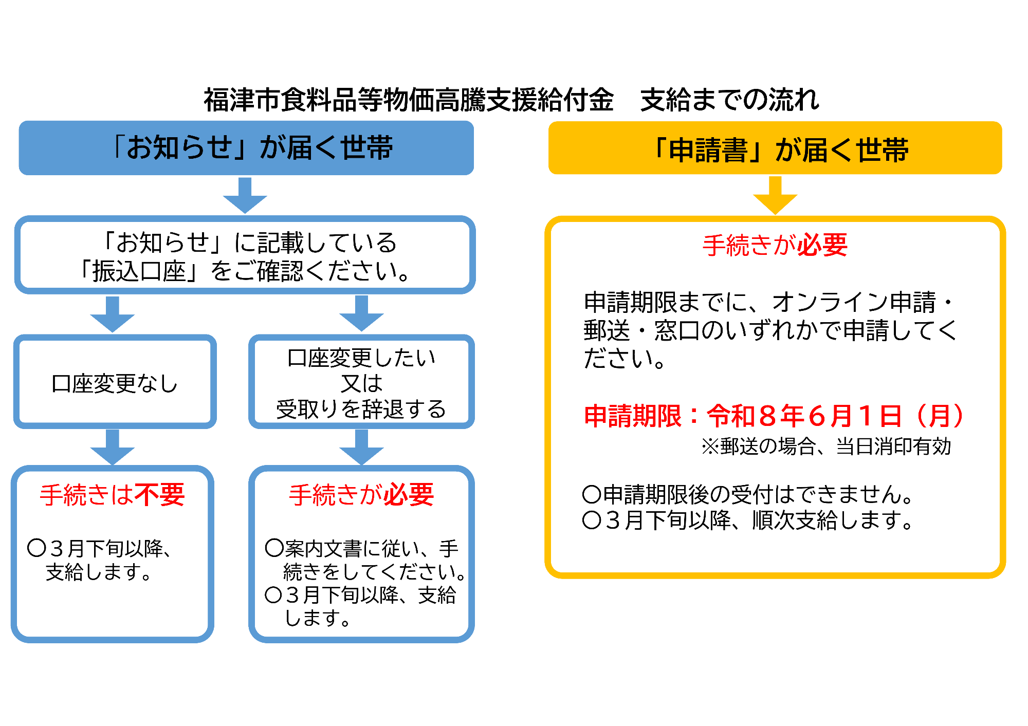 食料品等物価高騰支援給付金のお知らせ - 福井たかお（フクイタカオ 